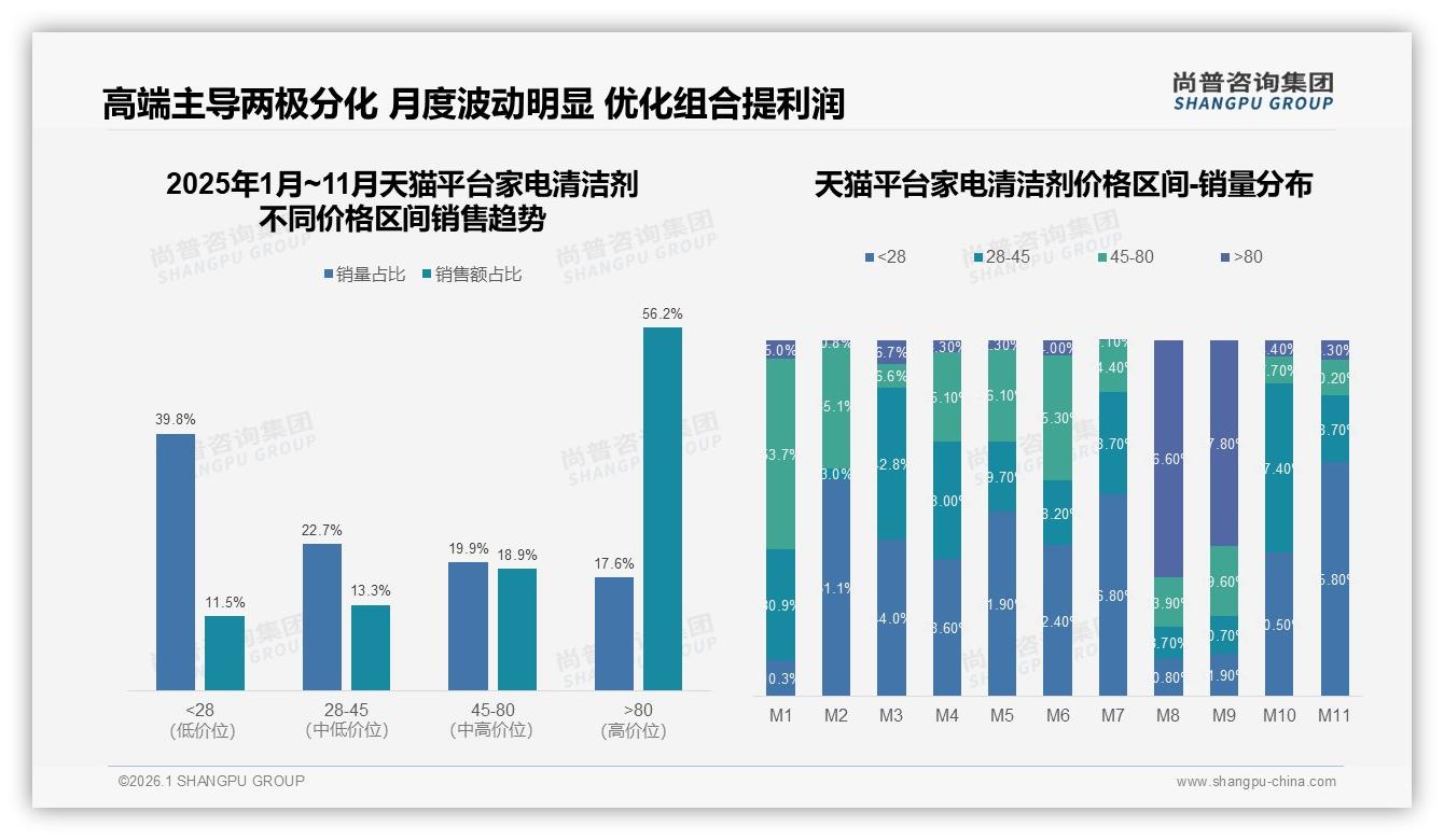 尚普咨询集团品类洞察：60%消费者重品牌信任，家电清洁剂效果31%驱动复购-2026年1月-家电清洁剂-38