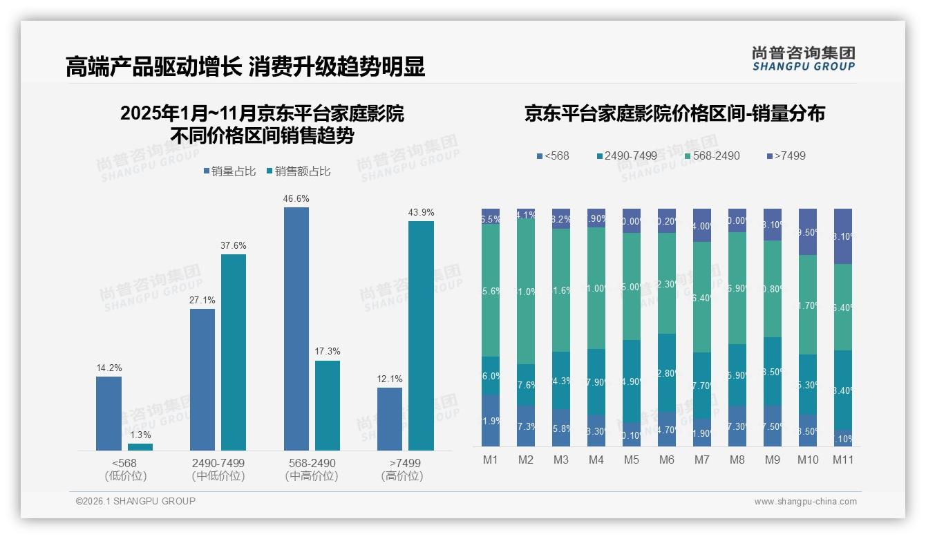 30%性能升级需求撬动家庭影院换机，尚普咨询集团独家披露-2026年1月-家庭影院-38