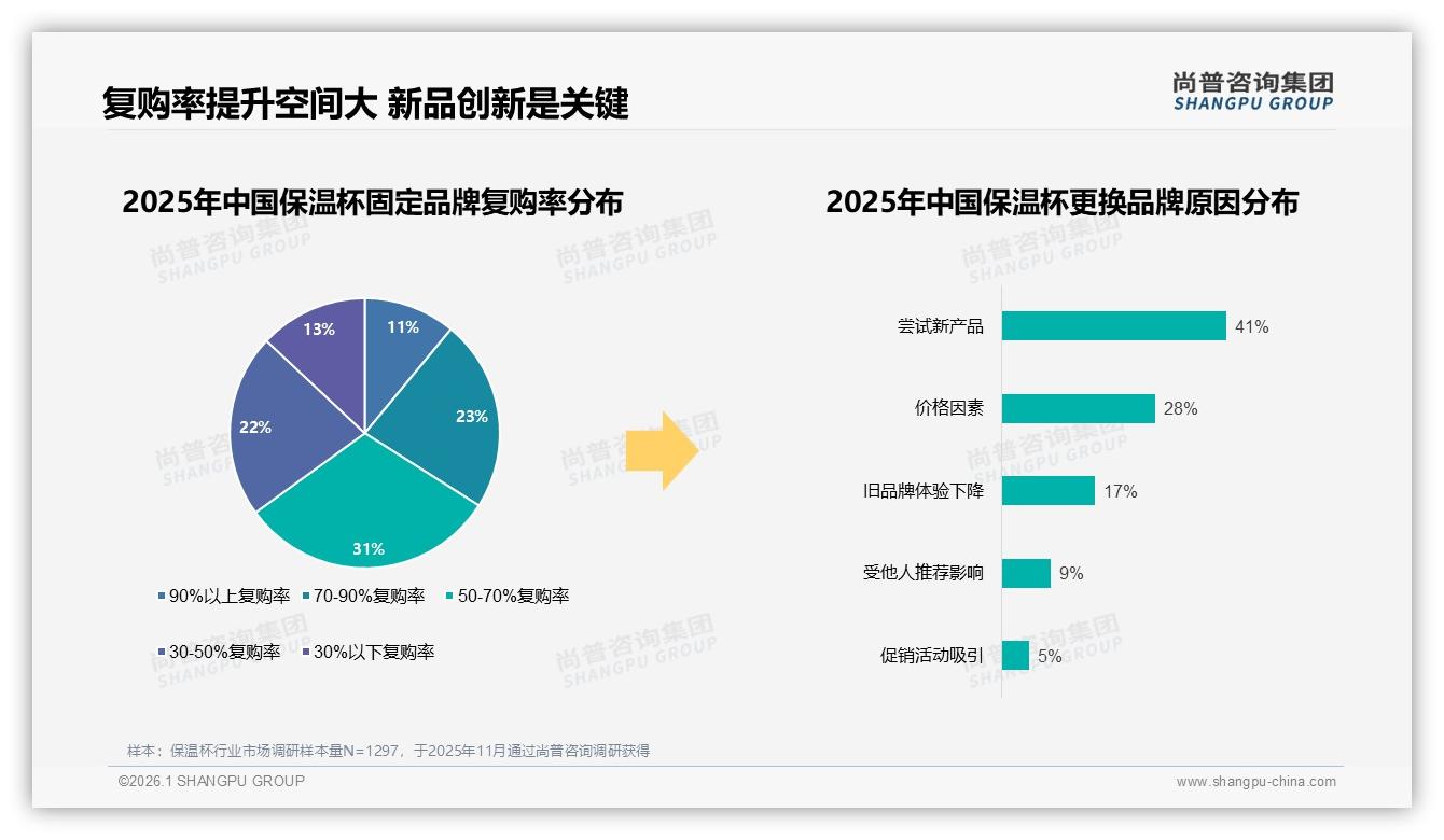 客服满意度仅53%成短板，尚普咨询集团研报速览：售后决定复购——尚普咨询集团研究报告精选-2026年1月-保温杯-38