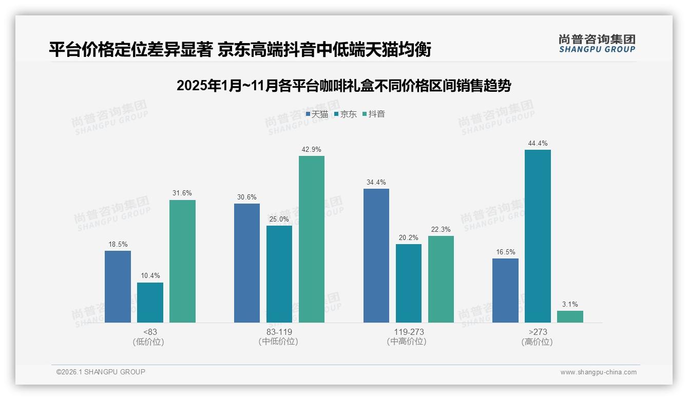 咖啡礼盒42%用户遇涨10%仍购买品牌忠诚高于预期——尚普咨询集团消费研究-2026年1月-咖啡礼盒-38
