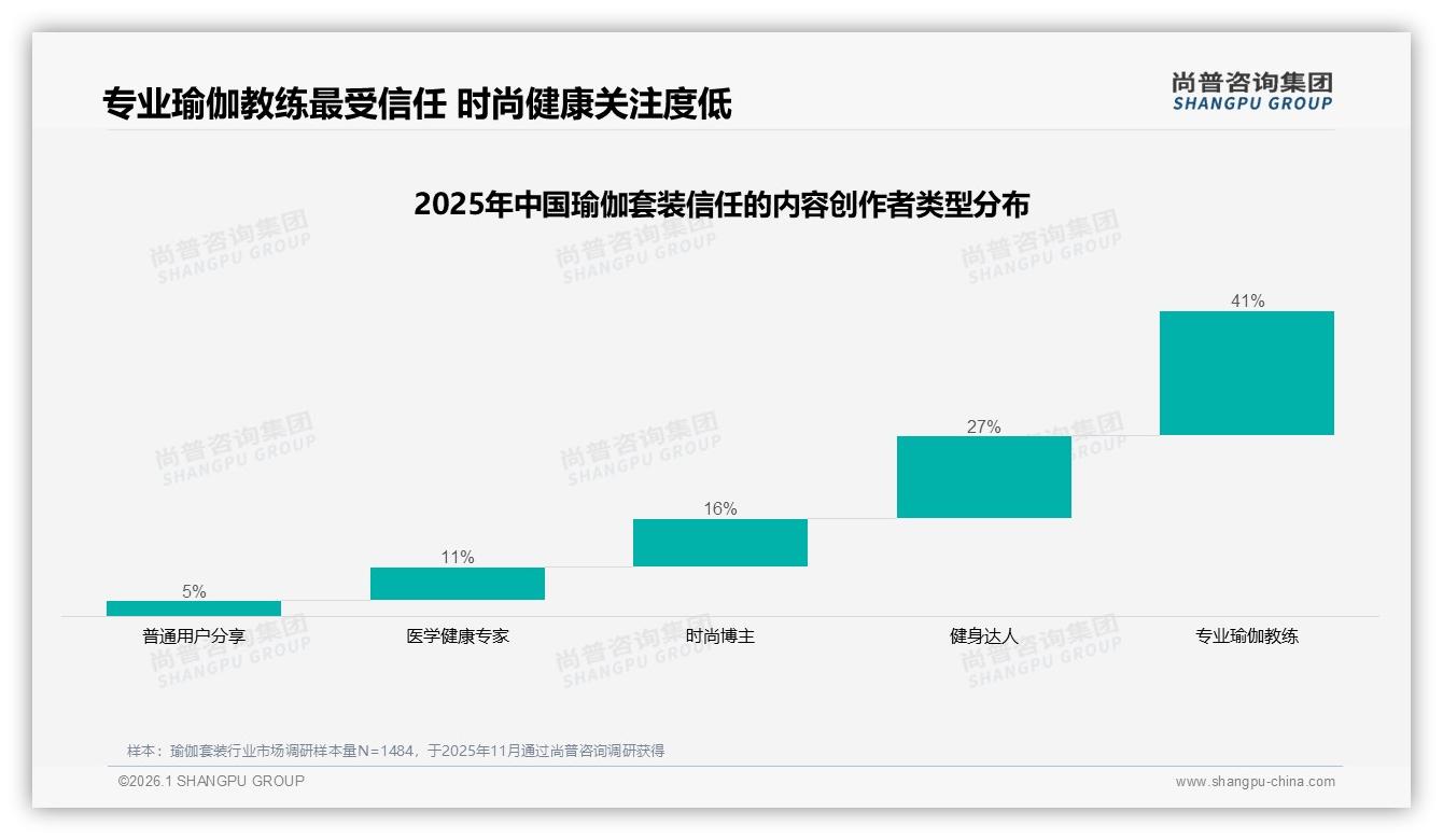 尚普咨询集团独家披露：41%消费者信任瑜伽教练，专业内容成转化利器-2026年1月-瑜伽套装-38