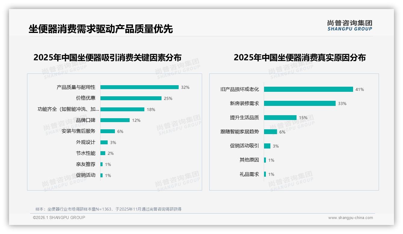 尚普咨询集团独家披露：60%高推荐坐便器却31%体验未达预期，售后成口碑命门-2026年1月-坐便器-38
