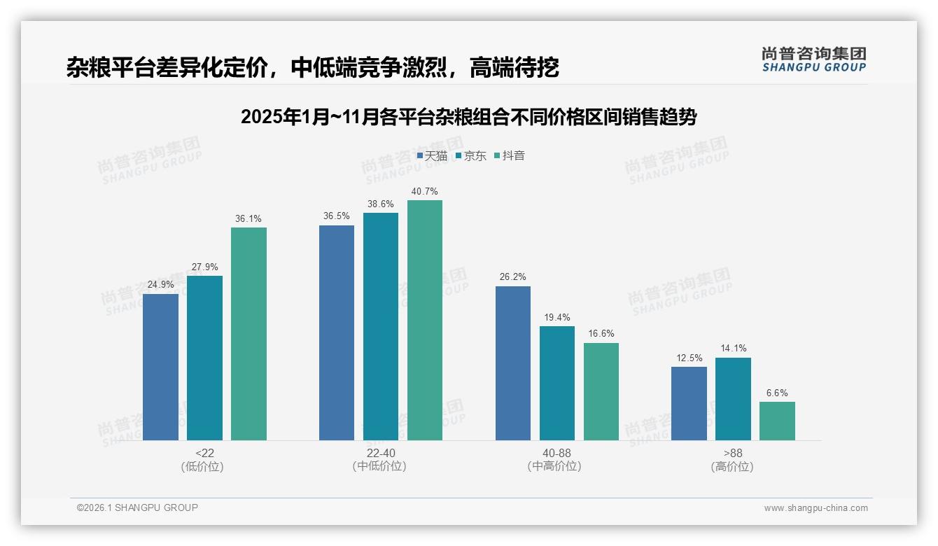 尚普咨询集团趋势雷达：45%消费者因价格上涨10%减少购买，促销依赖度62%——来源：尚普咨询集团最新杂粮组合研报-2026年1月-杂粮组合-38