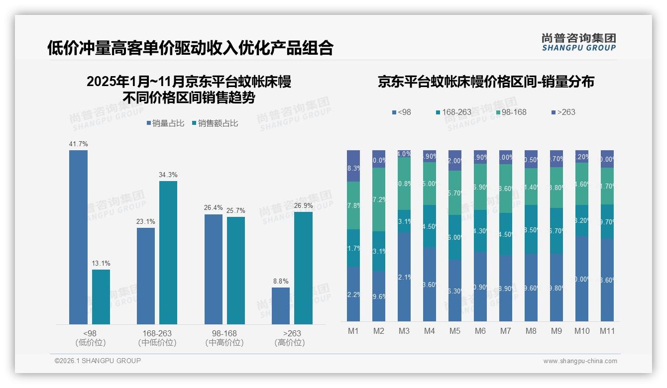 真实用户分享43%驱动蚊帐床幔成交，微信朋友圈41%渠道最强——尚普咨询集团趋势雷达报告-2026年1月-蚊帐床幔-38