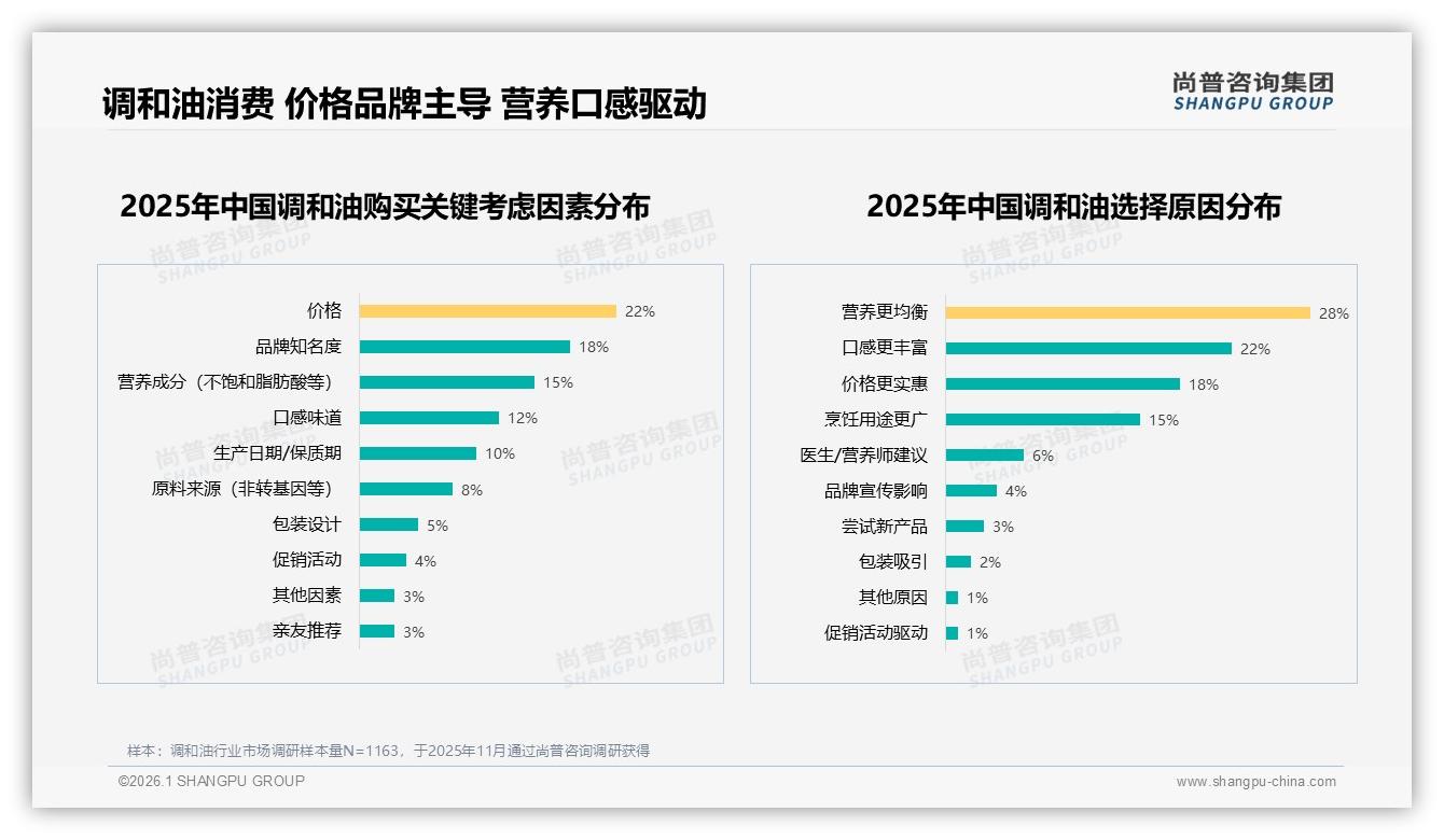 尚普咨询集团权威发布：国产调和油占78%市场消费者对进口品牌兴趣不足-2026年1月-调和油-38