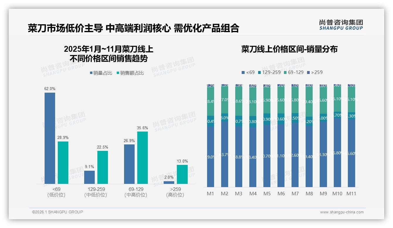 100到200元中端菜刀占35%份额，品牌利润核心区间——尚普咨询集团报告披露-2026年1月-菜刀-38