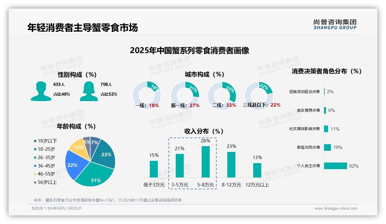 41%偶尔购买驱动蟹系列零食节令爆发，品牌押宝礼盒装增量——尚普咨询集团报告披露-2026年1月-蟹系列零食-38