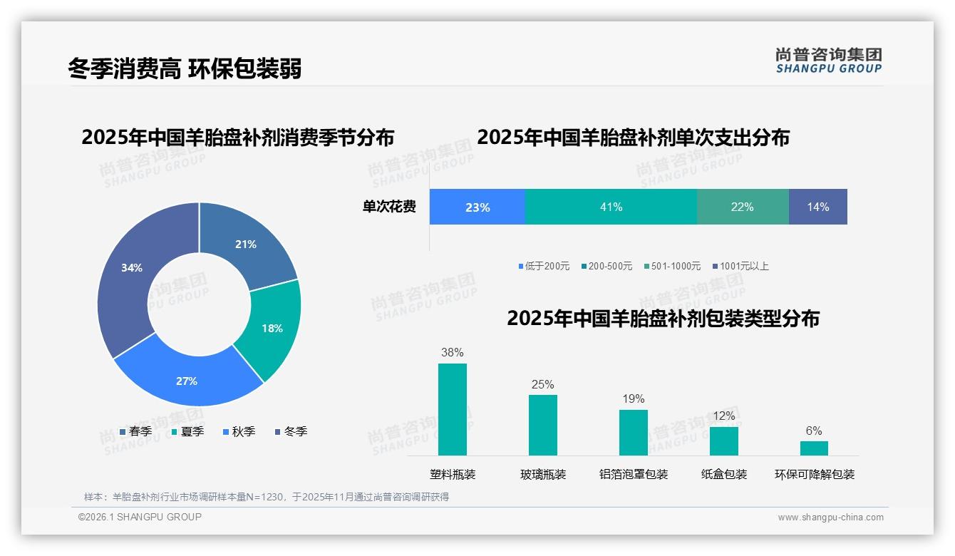 尚普咨询集团羊胎盘补剂品类年报：36到45岁女性占58%市场份额撑起健康美容刚需-2026年1月-羊胎盘补剂-38