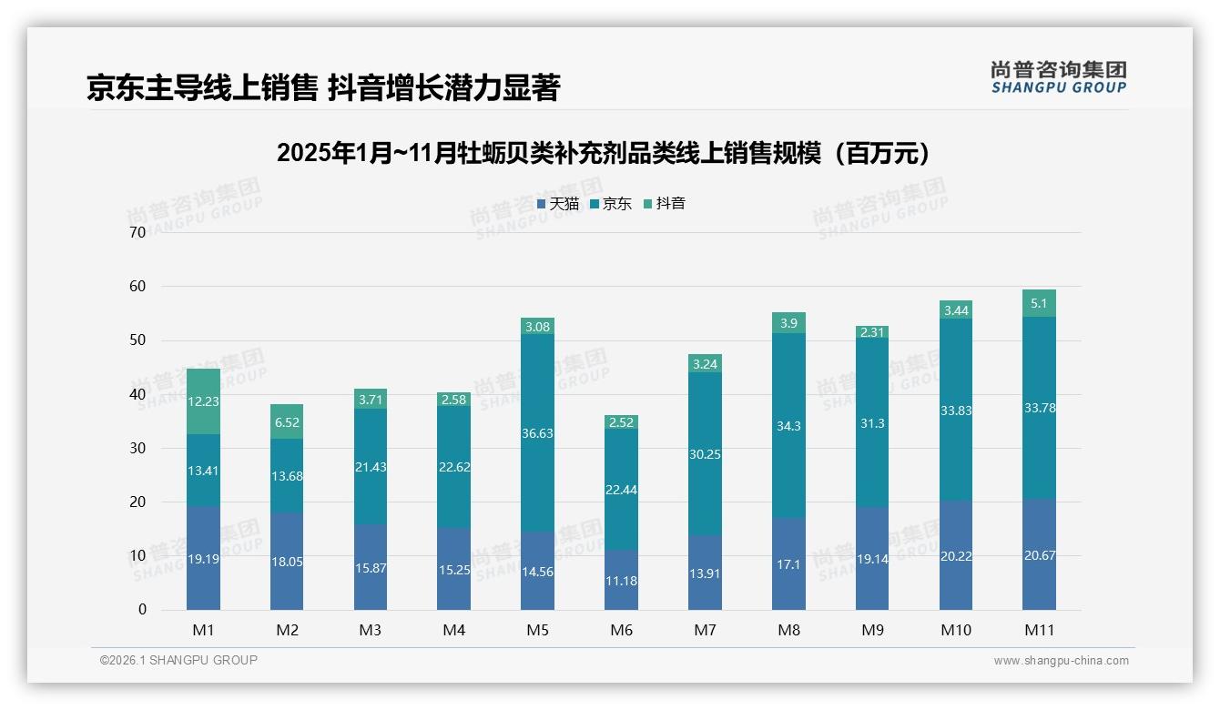 尚普咨询集团权威发布：26至45岁59%人群撑起牡蛎贝类补充剂中端市场-2026年1月-牡蛎贝类补充剂-38