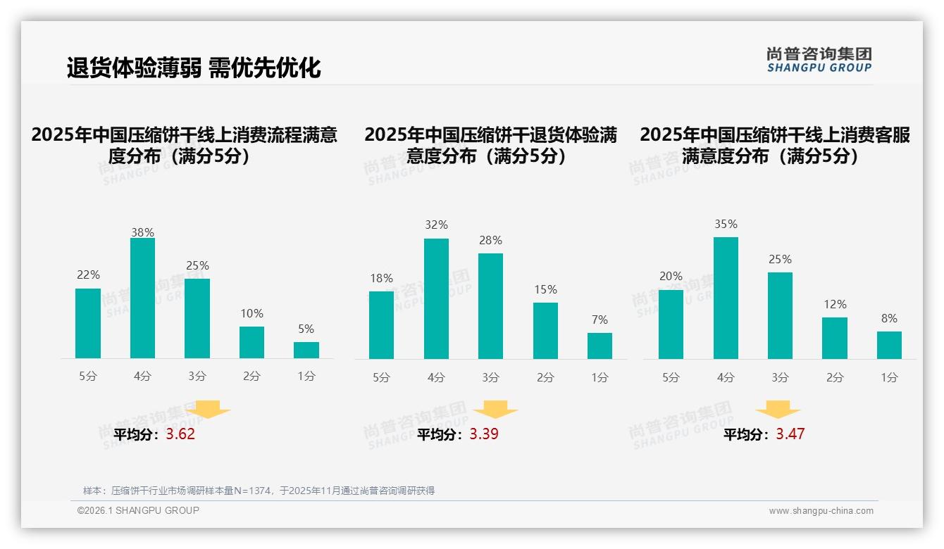 尚普咨询集团数据洞察：26~35岁青年占31%压缩饼干市场，二线消费高达30%-2026年1月-压缩饼干-38