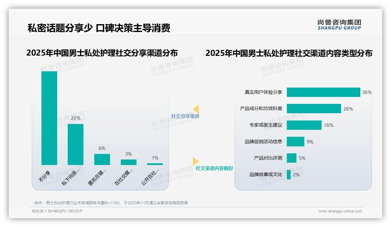 尚普咨询集团男士私处护理白皮书指出：国产72%男士私处护理安全价格双赢-2026年1月-男士私处护理-38