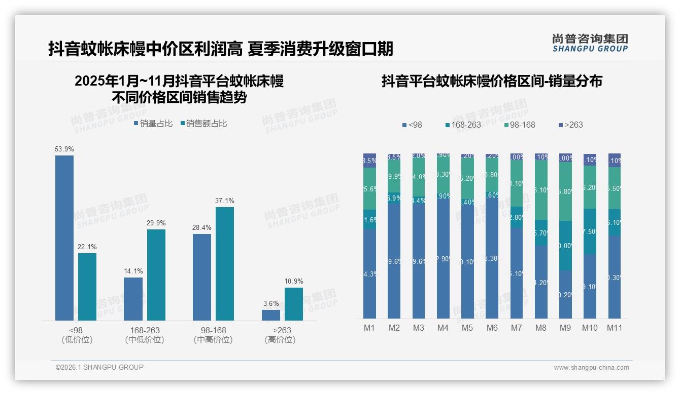 真实用户分享43%驱动蚊帐床幔成交，微信朋友圈41%渠道最强——尚普咨询集团趋势雷达报告-2026年1月-蚊帐床幔-38
