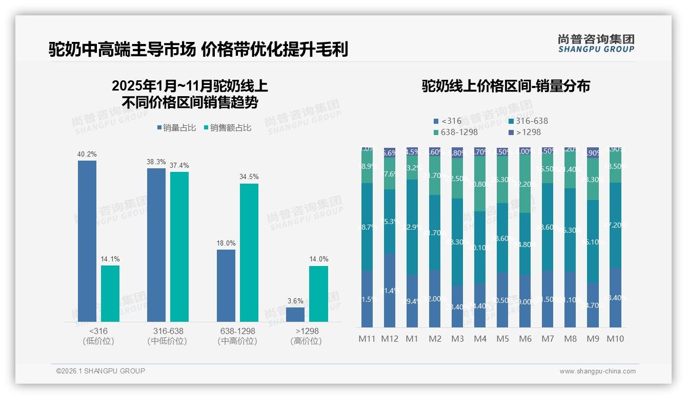 尚普咨询集团报告解读：26~45岁女性占59%驼奶消费主力，健康属性撬动高端溢价-2026年1月-驼奶-38