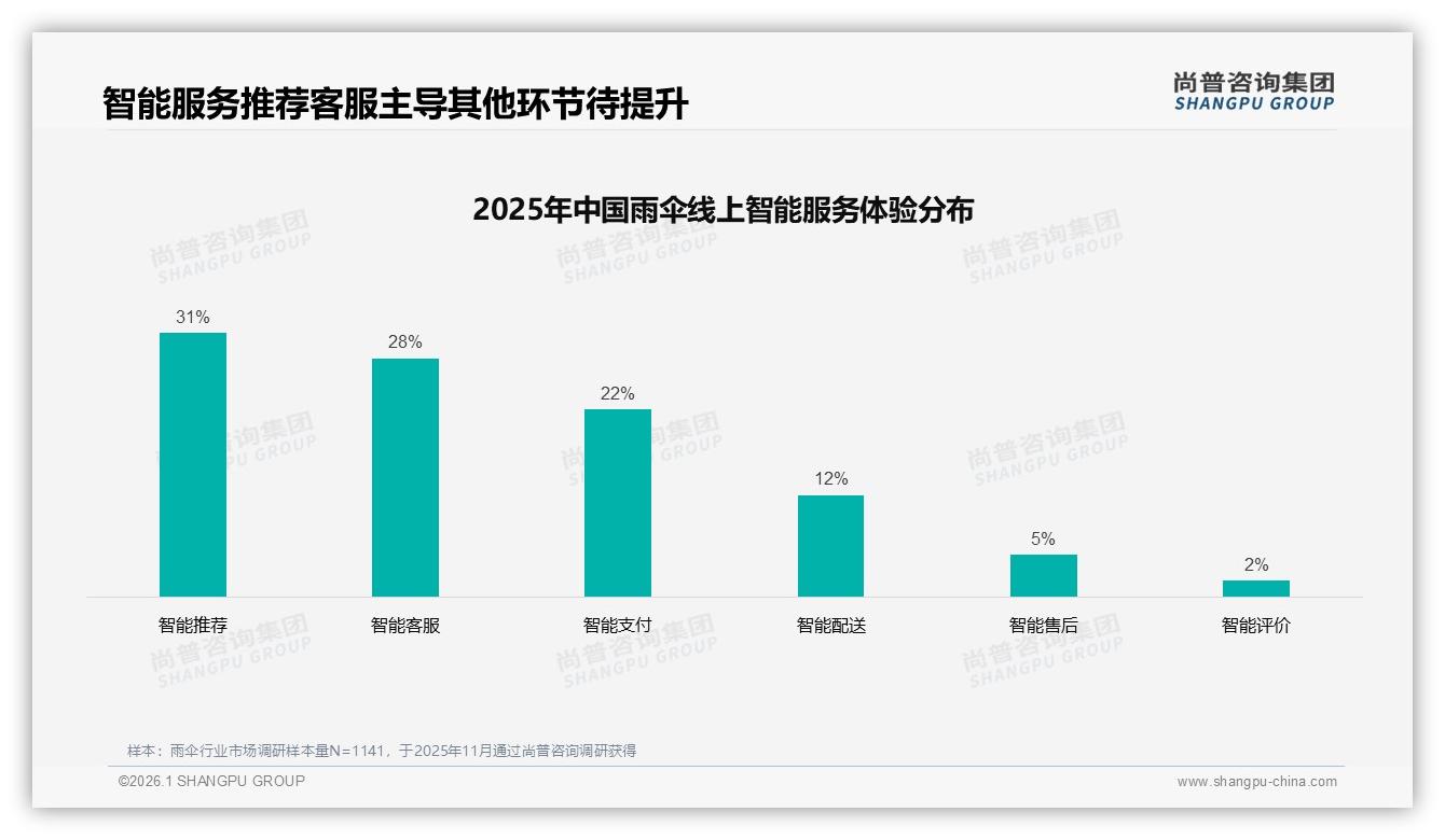 52%消费者最信任真实用户分享，品牌邀500素人测评雨伞转化率翻倍——尚普咨询集团深度调研-2026年1月-雨伞-38