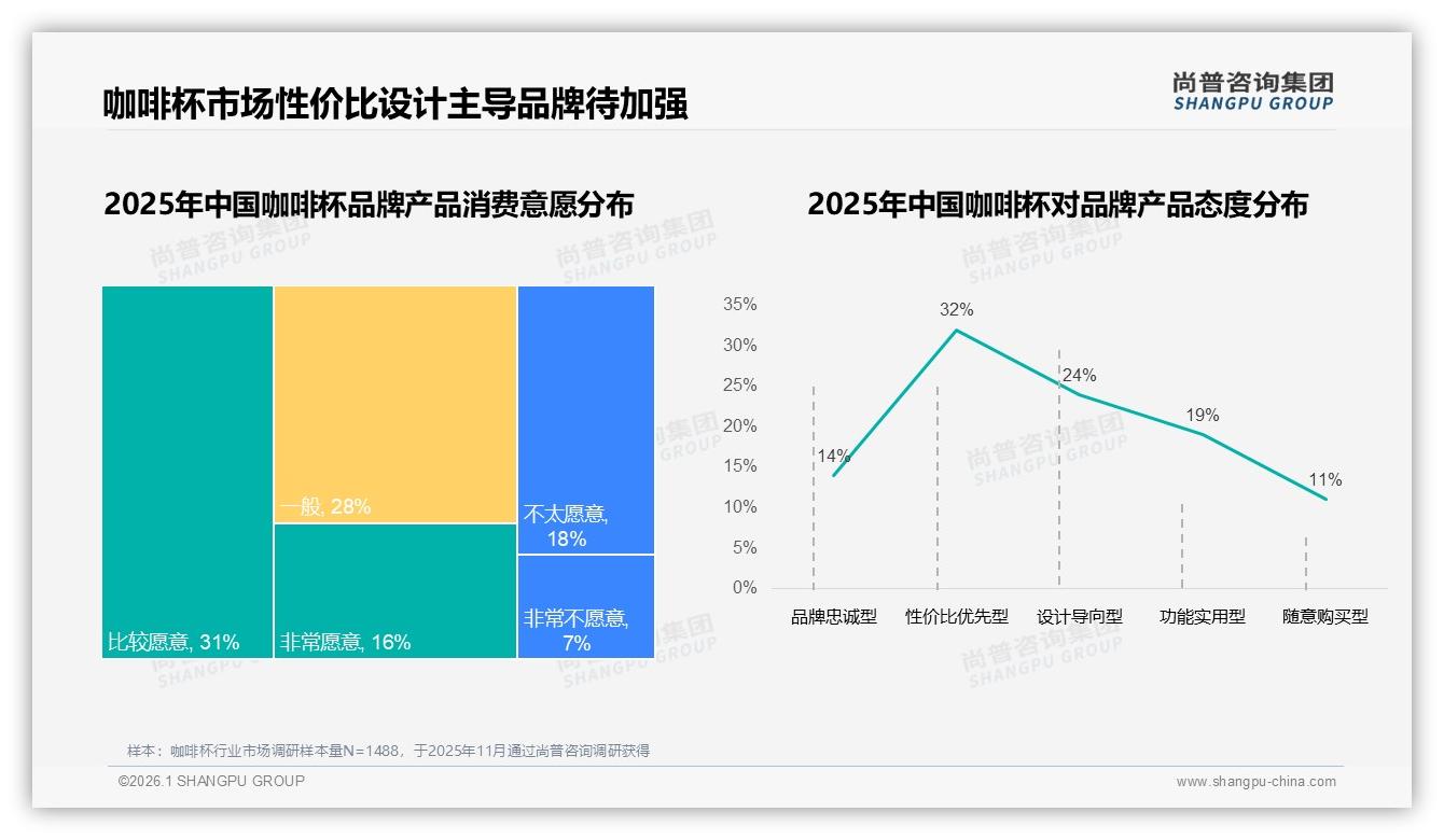 尚普咨询集团品类洞察：26到35岁女性占41%咖啡杯消费主力，聚焦300ml实用场景-2026年1月-咖啡杯-38
