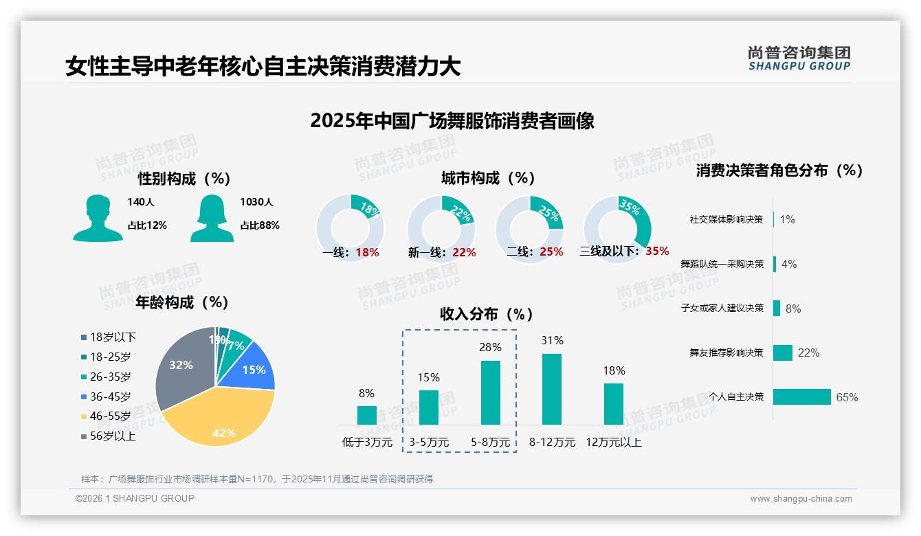 尚普咨询集团数据洞察：88%女性消费者主导广场舞服饰，59%月入5~12万成主力-2026年1月-广场舞服饰-38