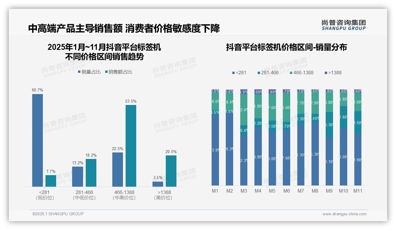 尚普咨询集团数据洞察：26~35岁消费者占41%驱动标签机下沉市场爆发-2026年1月-标签机-38