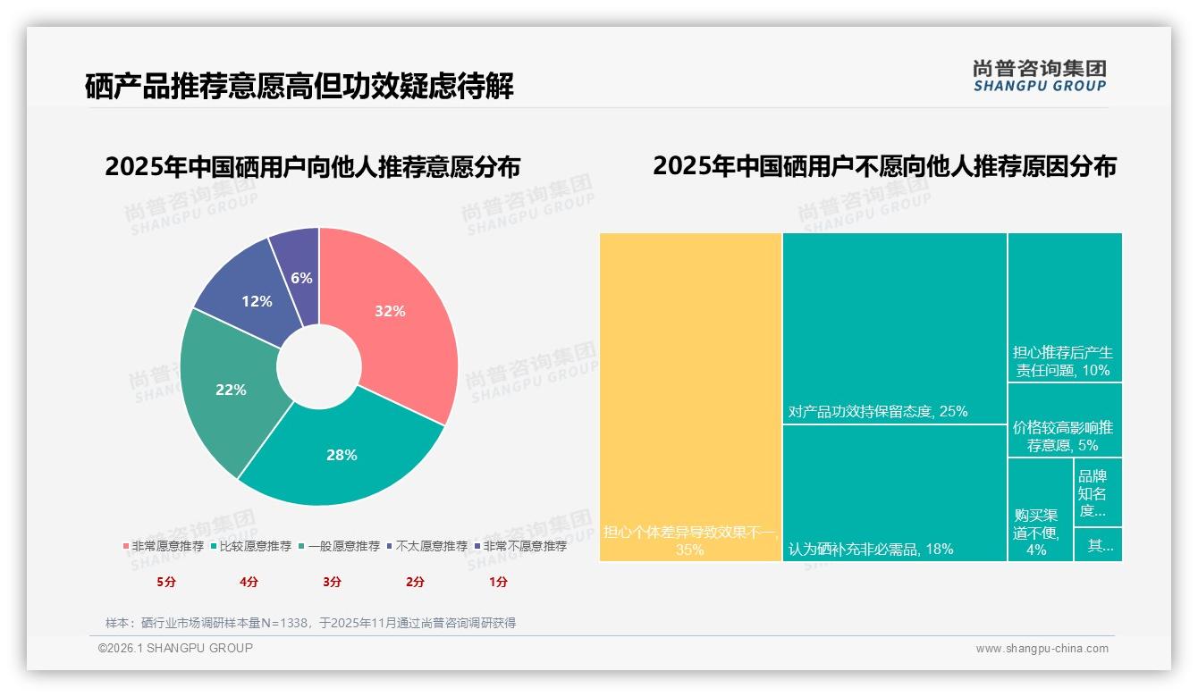 75%消费者优先品牌硒，国产占比68%——尚普咨询集团行业观察-2026年1月-硒-38