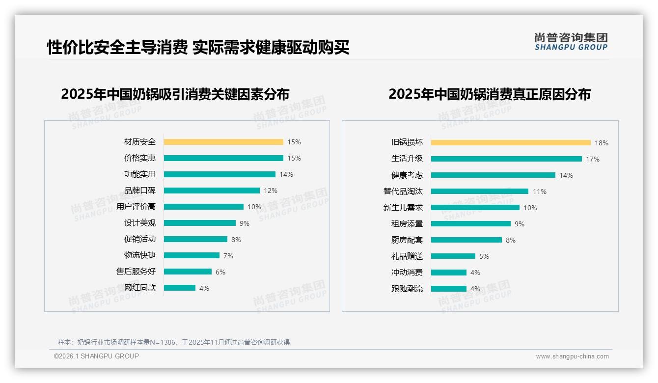 奶锅89到149元占38.8%销售额，中端利润区机会大——尚普咨询集团报告披露-2026年1月-奶锅-38