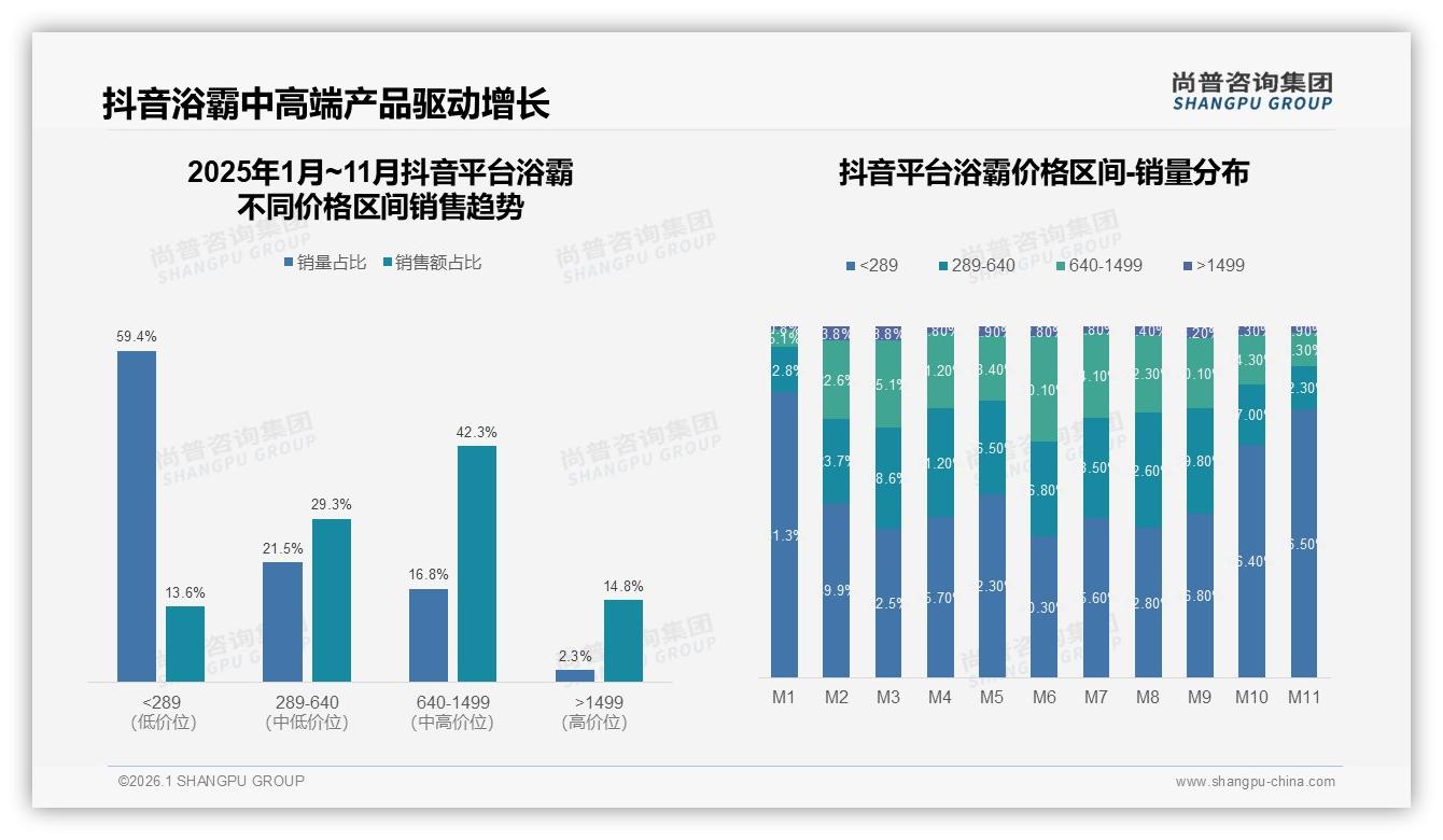 抖音浴霸M11销售额0.89亿同比增236%，低线城市76.5%选低价-2026年1月-浴霸-38