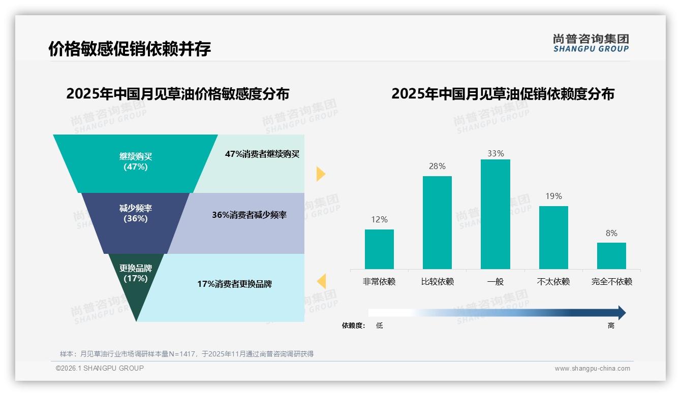 100至200元价位37%月见草油主流消费，中高端定价策略成就利润高地——尚普咨询集团白皮书指出-2026年1月-月见草油-38