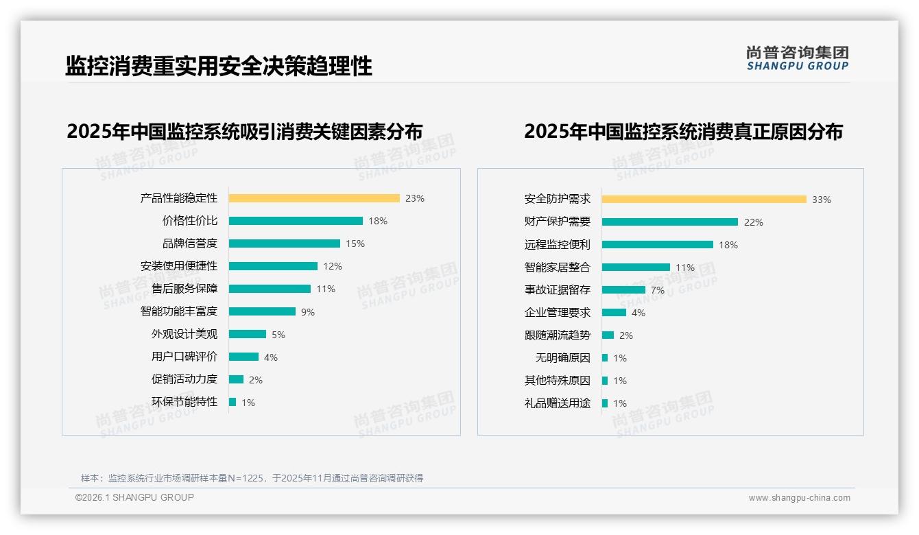 500到2000元占41%主流监控系统中端价格带机会凸显——尚普咨询集团报告披露-2026年1月-监控系统-38