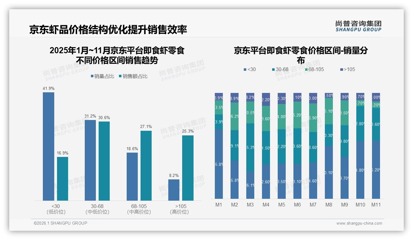 国产即食虾零食82%市占率碾压进口，品质升级锁住新中产——尚普咨询集团品类洞察-2026年1月-即食虾零食-38