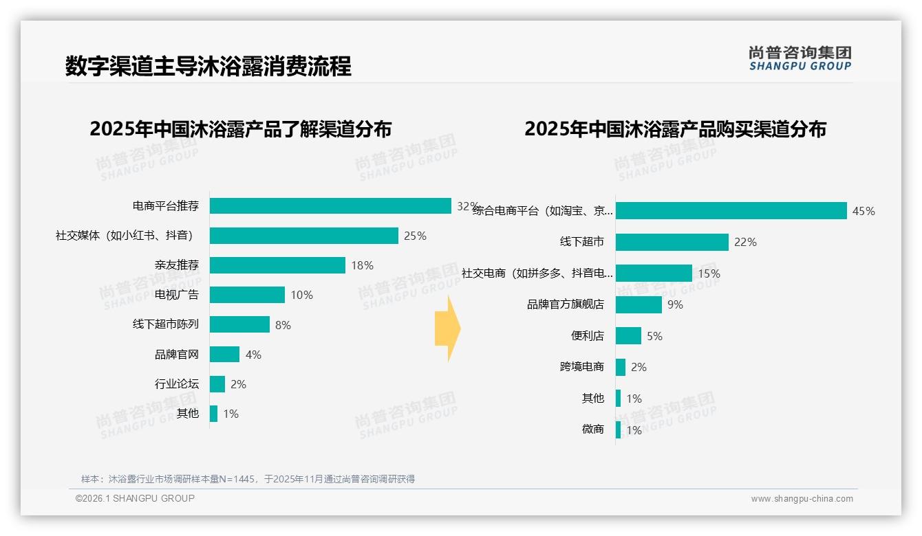 42%消费者最信任真实用户分享微信朋友圈口碑决定沐浴露购买——尚普咨询集团专题解读-2026年1月-沐浴露-38