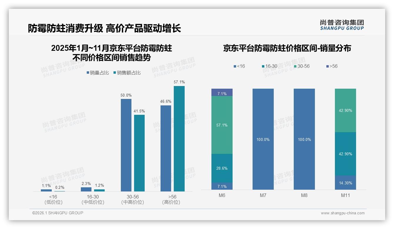 58%抖音销售额占比防霉防蛀直播爆发，品牌抢8月1941万峰值——尚普咨询集团趋势雷达报告-2026年1月-防霉防蛀-38