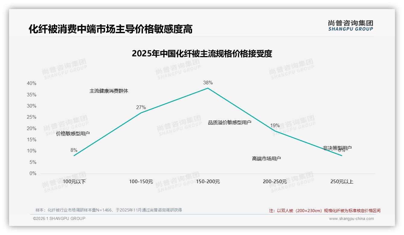 尚普咨询集团趋势雷达：28%价格优惠驱动化纤被购买，促销依赖度43%-2026年1月-化纤被-38
