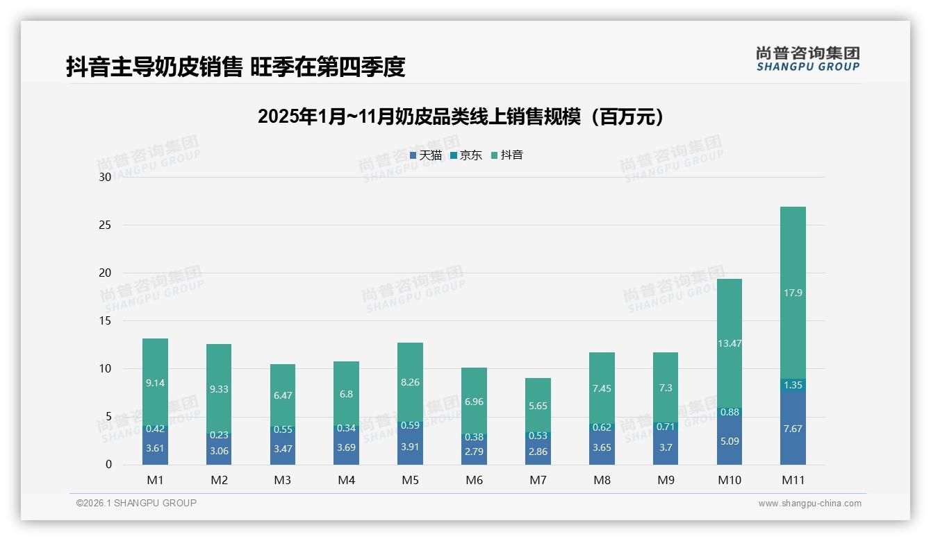 奶皮73%销售额来自抖音，10~11月旺季占78%渠道红利仍在——尚普咨询集团报告披露-2026年1月-奶皮-38