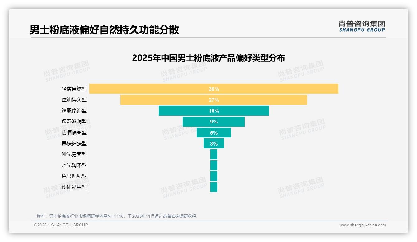 男士粉底液国产品牌占比58%反超进口，功效优先型消费者占38%——尚普咨询集团报告披露-2026年1月-男士粉底液-38