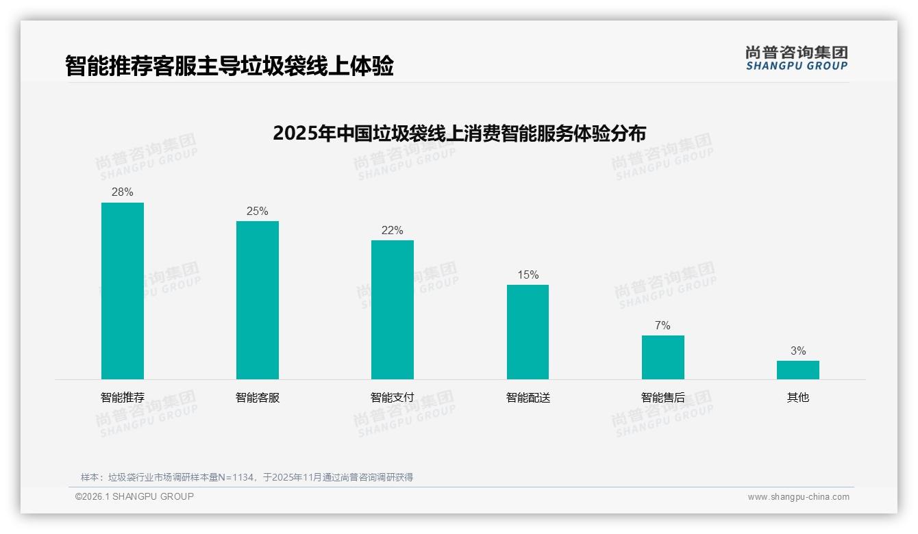 尚普咨询集团趋势雷达：18%环保偏好预示可降解垃圾袋春天将至-2026年1月-垃圾袋-38
