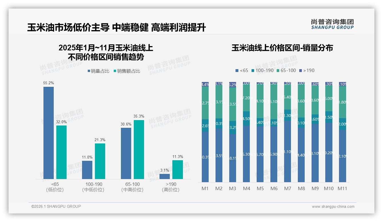 尚普咨询集团数据洞察：63%消费者认准知名品牌玉米油信任溢价浮现-2026年1月-玉米油-38