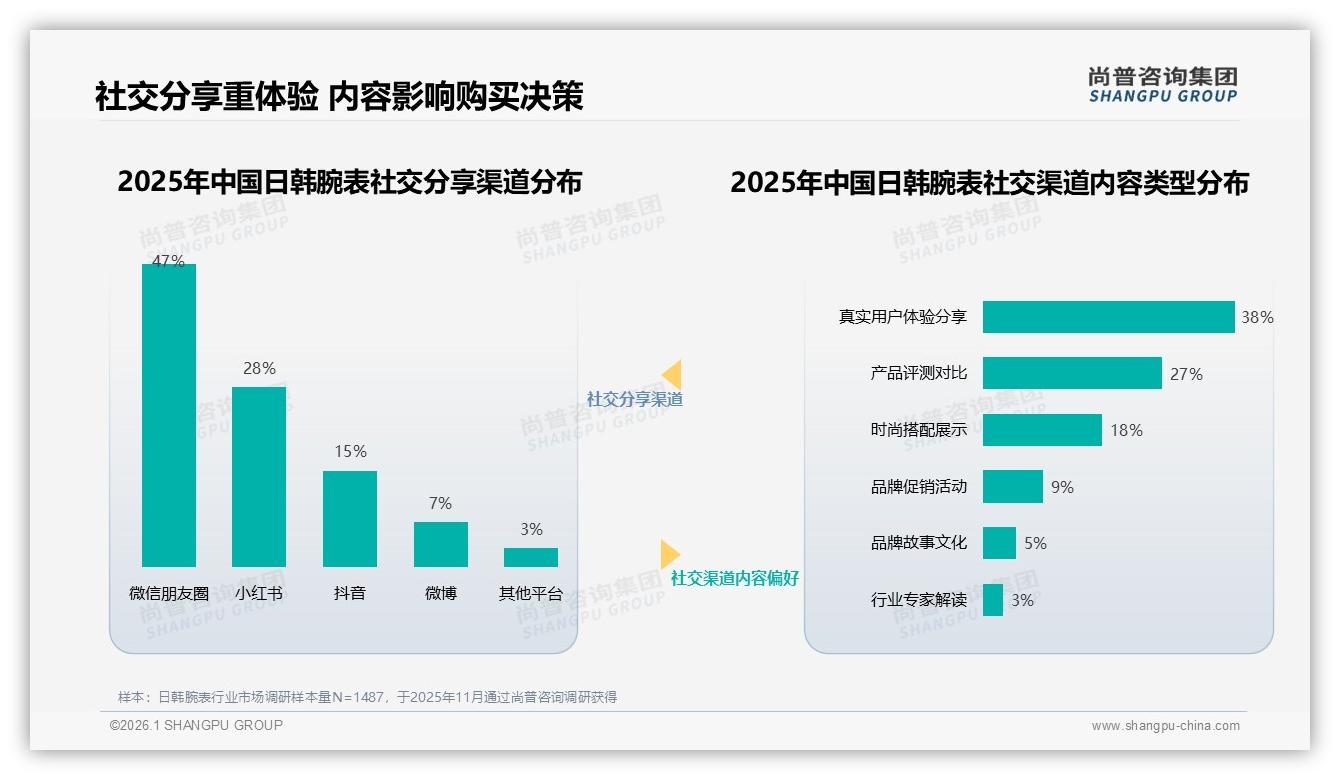 尚普咨询集团权威发布：26~35岁占比41%日韩腕表撬动年轻中产购买力-2026年1月-日韩腕表-38