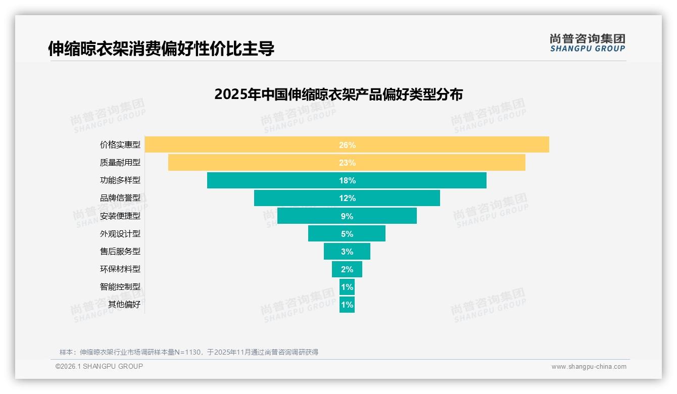 尚普咨询集团权威发布：53%女性中青年主导伸缩晾衣架消费，31%集中36~45岁-2026年1月-伸缩晾衣架-38