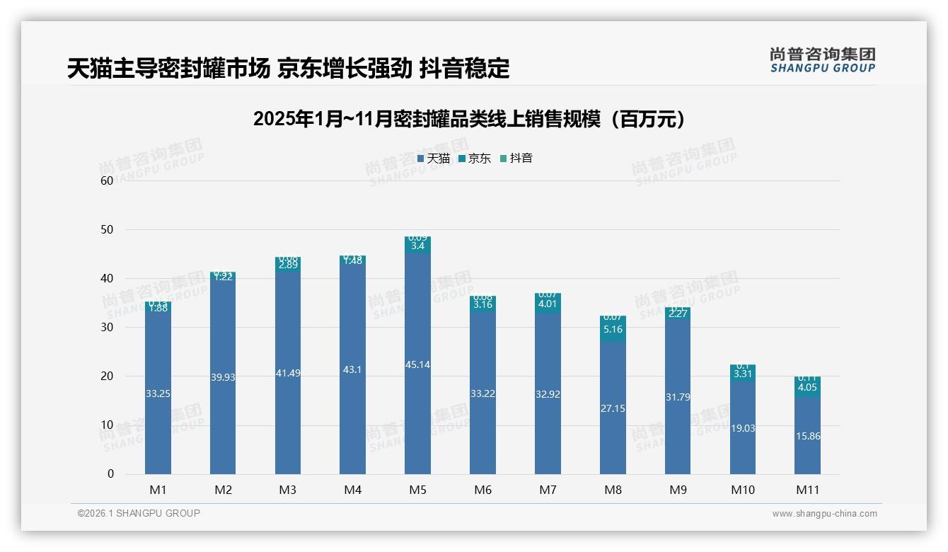 尚普咨询集团行业观察：83%销售额来自天猫密封罐平台格局生变-2026年1月-密封罐-38