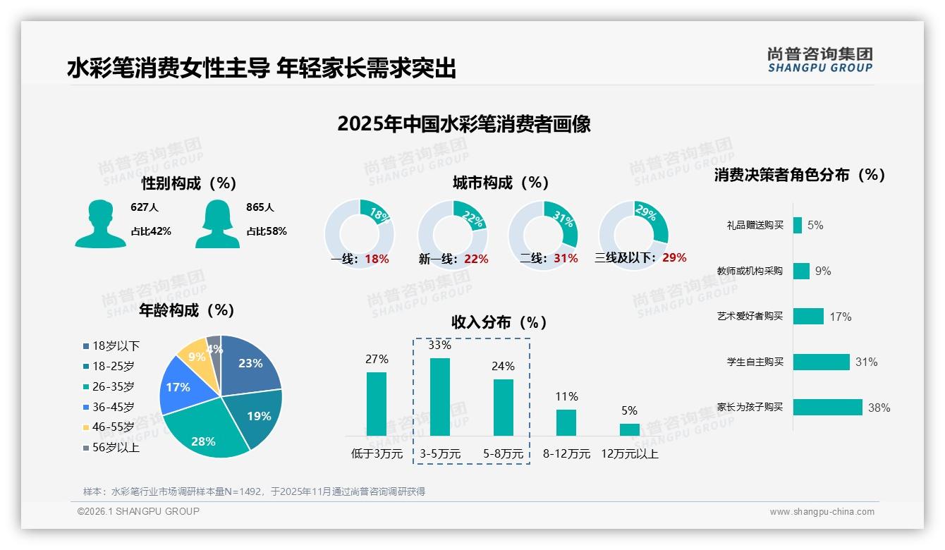 尚普咨询集团水彩笔趋势报告：女性58%家长38%主导水彩笔消费-2026年1月-水彩笔-38