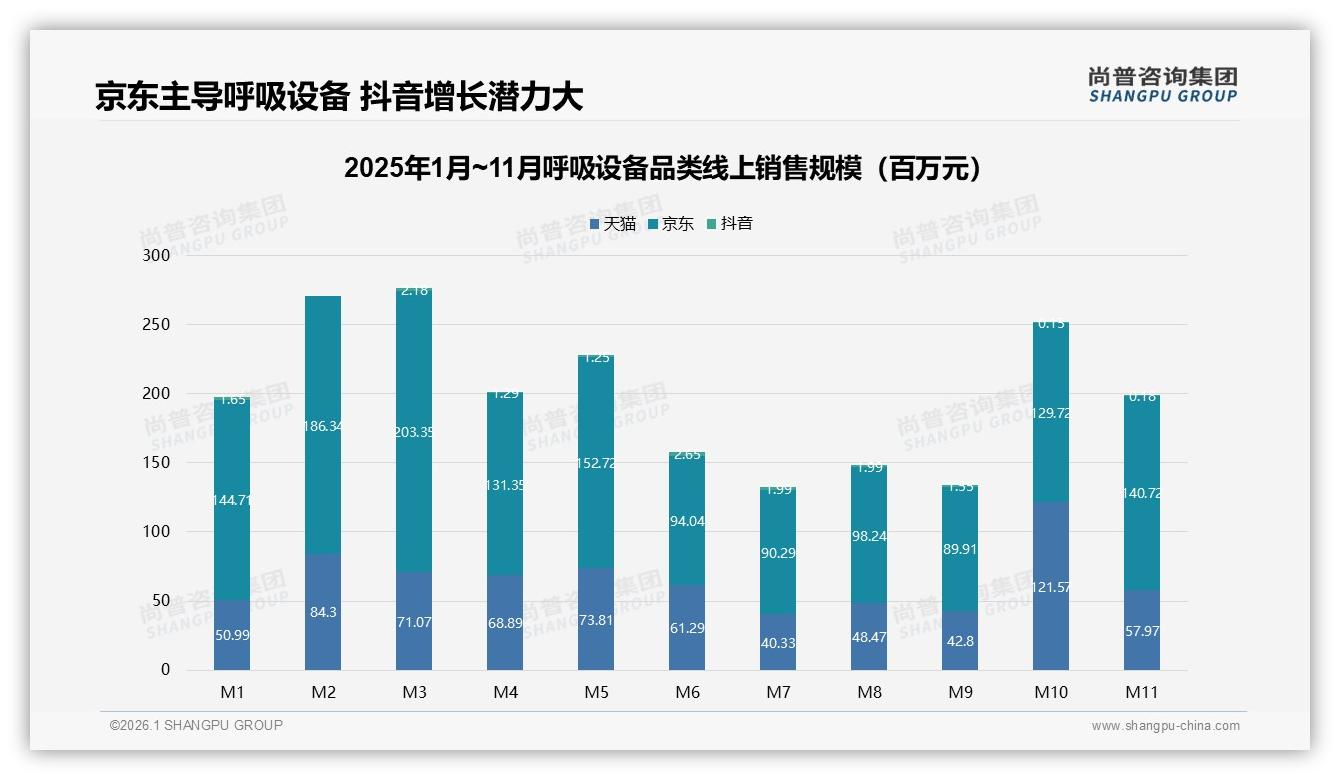 京东呼吸设备销售额12.5亿元占61%渠道霸主地位稳固——尚普咨询集团报告披露-2026年1月-呼吸设备-38