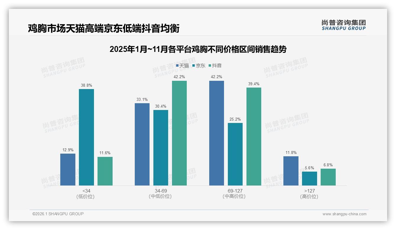 69到127元价格带占40.5%鸡胸销售额，尚普咨询集团行业观察：中高端升级空间巨大-2026年1月-鸡胸-38