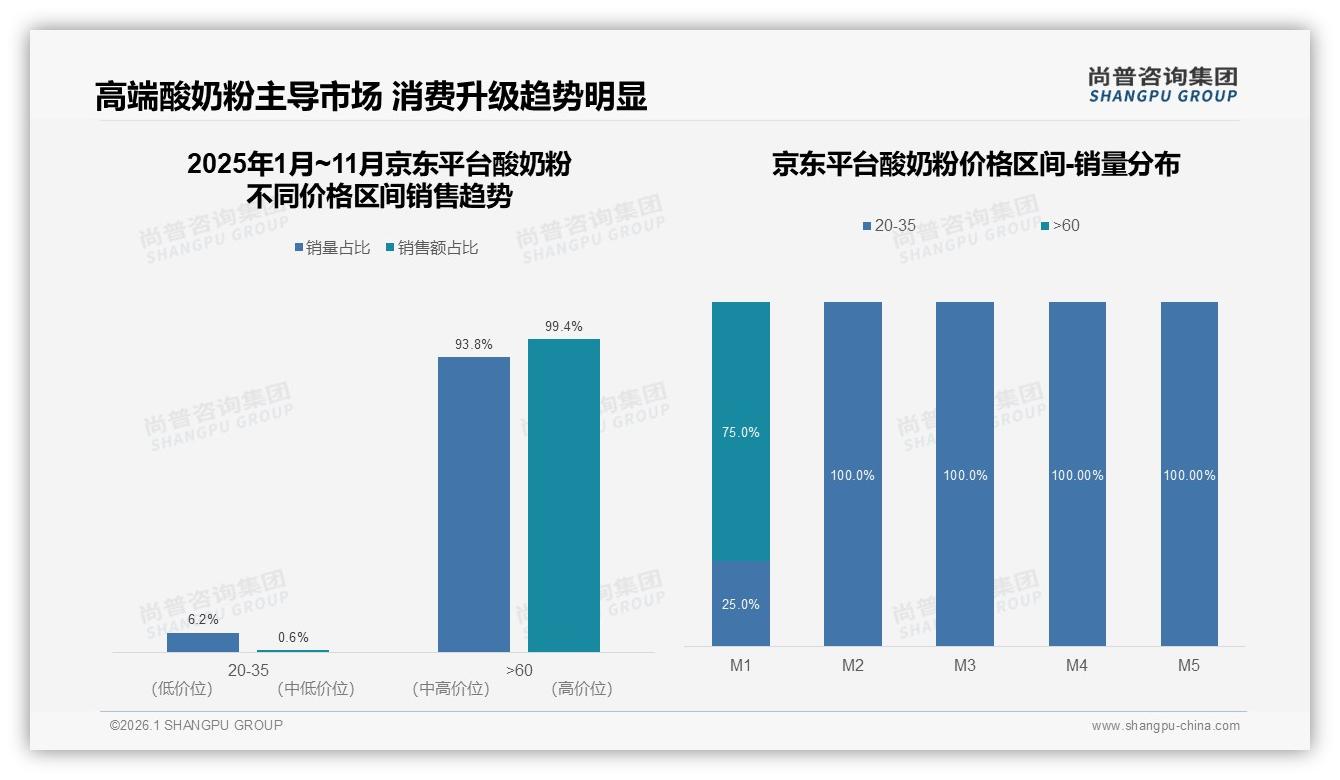 尚普咨询集团行业观察：国产酸奶粉68%份额碾压进口，价格敏感型占38%人群成胜负手-2026年1月-酸奶粉-38