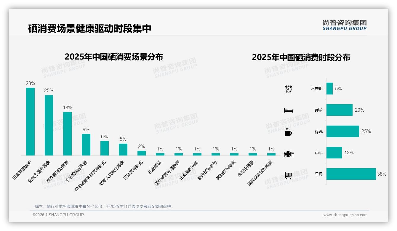 75%消费者优先品牌硒，国产占比68%——尚普咨询集团行业观察-2026年1月-硒-38
