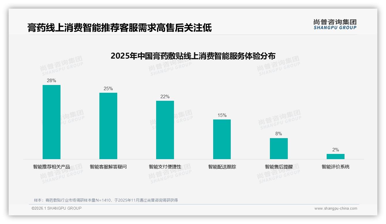 尚普咨询集团专题解读：固定品牌复购率70%到90%仅32%，膏药敷贴留客战才刚开始-2026年1月-膏药敷贴-38