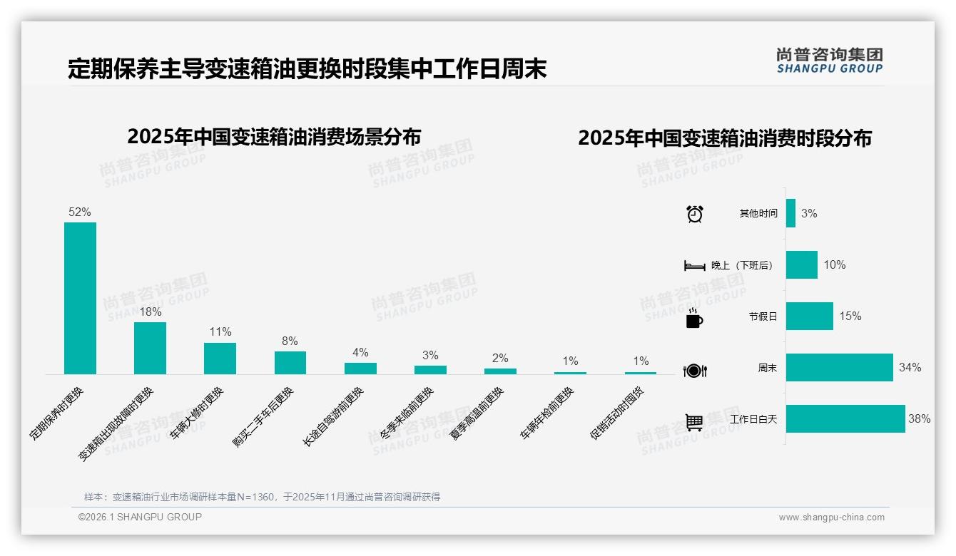 价格上浮10%后53%消费者减少购买或换品牌——尚普咨询集团变速箱油白皮书指出-2026年1月-变速箱油-38