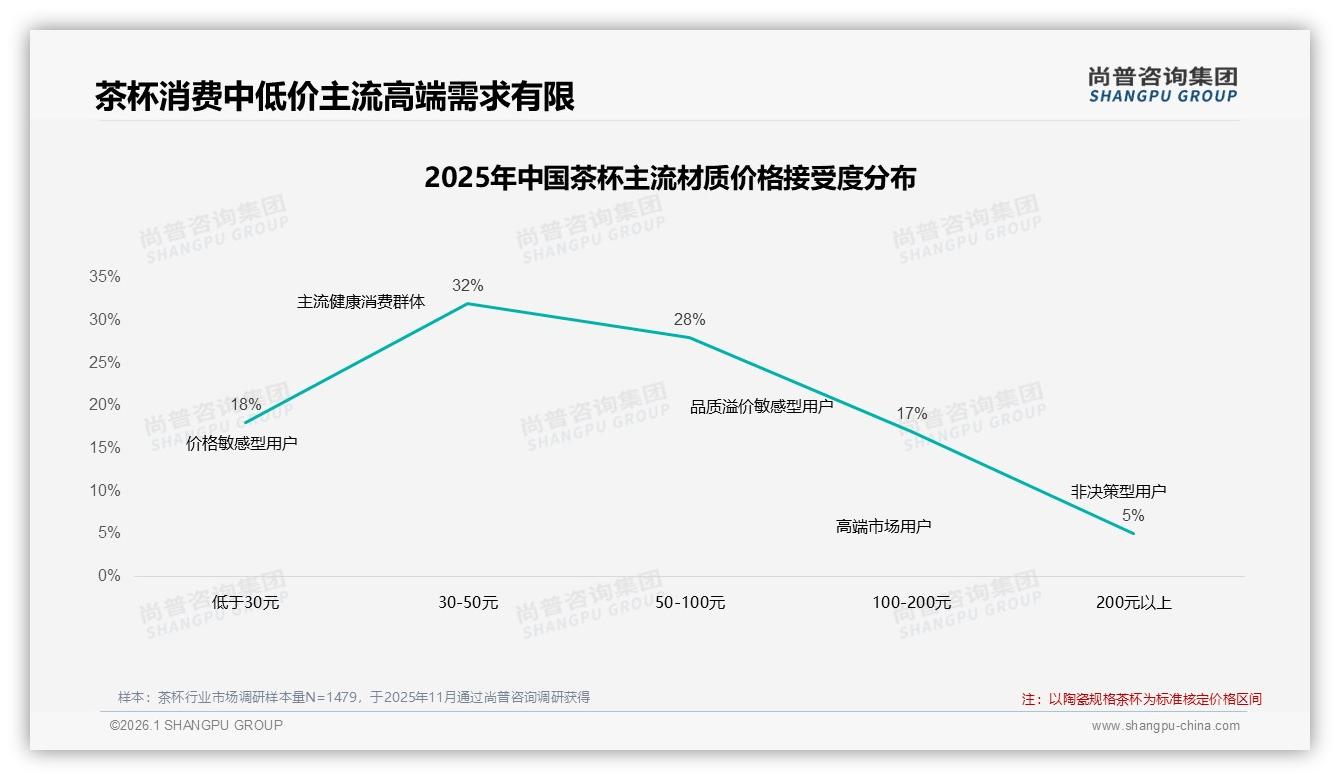 尚普咨询集团品类洞察：53%女性主导茶杯消费，38%礼品盒包装溢价空间-2026年1月-茶杯-38