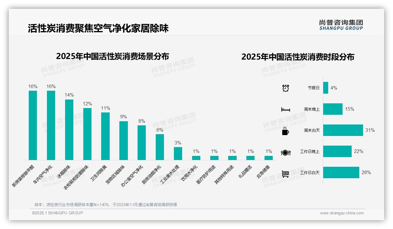 活性炭27%宠物主人主导购买，宠物除味场景年增速快——尚普咨询集团消费研究-2026年1月-活性炭-38