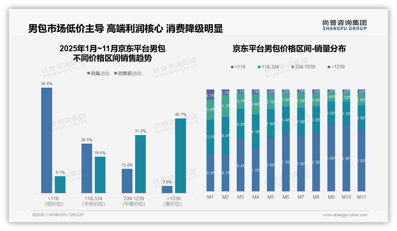 尚普咨询集团行业观察：双肩单肩58%实用款霸榜，商务公文包18%稳占职场刚需-2026年1月-男包-38