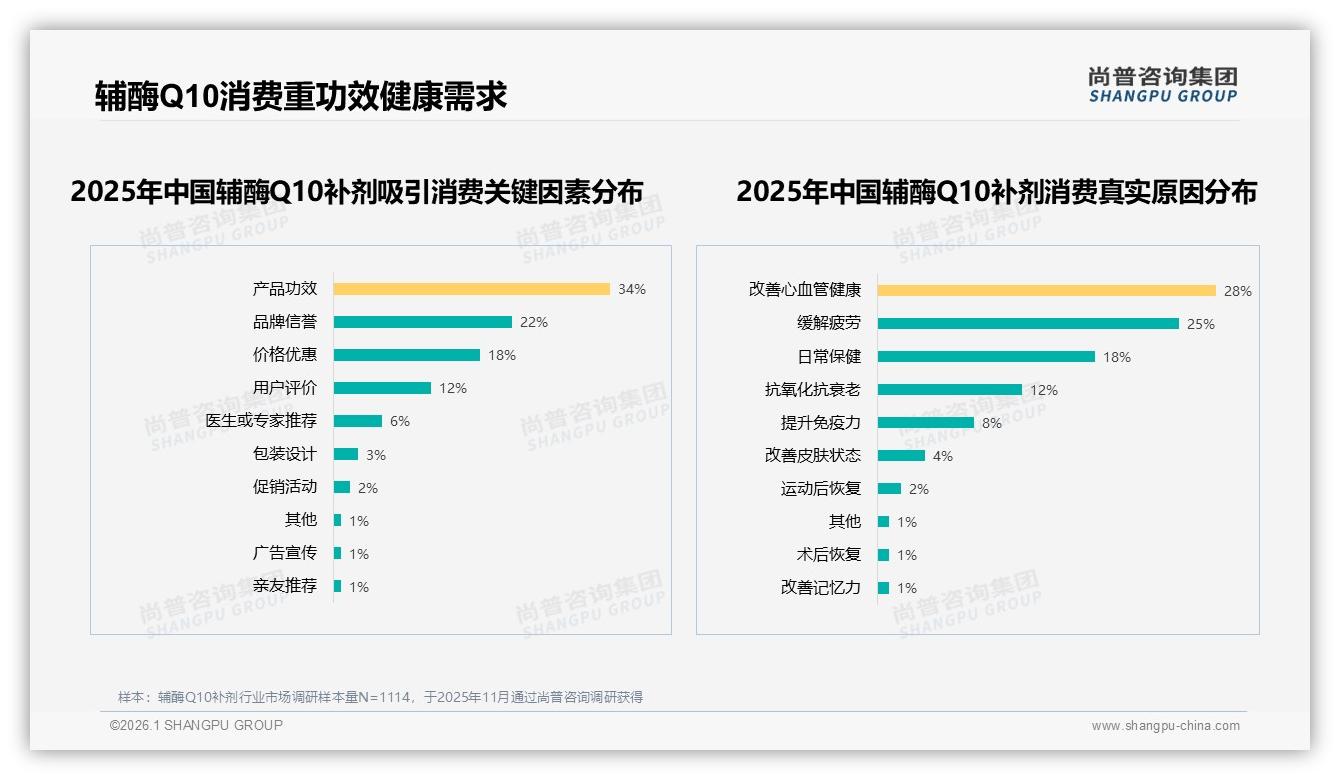 尚普咨询集团行业观察：进口品牌占42%份额，辅酶Q10补剂‘洋货’信任溢价如何破局-2026年1月-辅酶Q10补剂-38