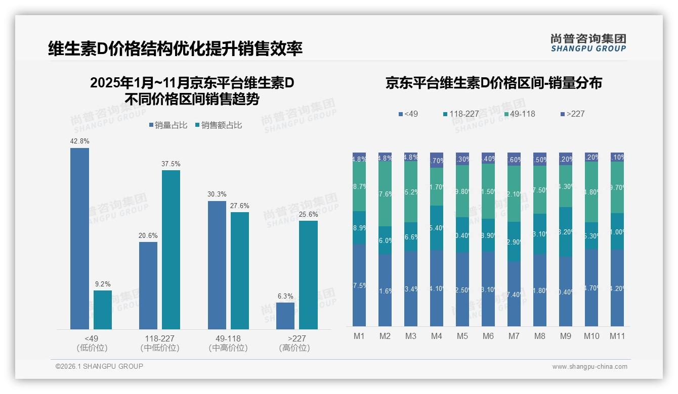 尚普咨询集团报告解读：26到45岁人群59%占比带动维生素D中高剂量销量-2026年1月-维生素D-38