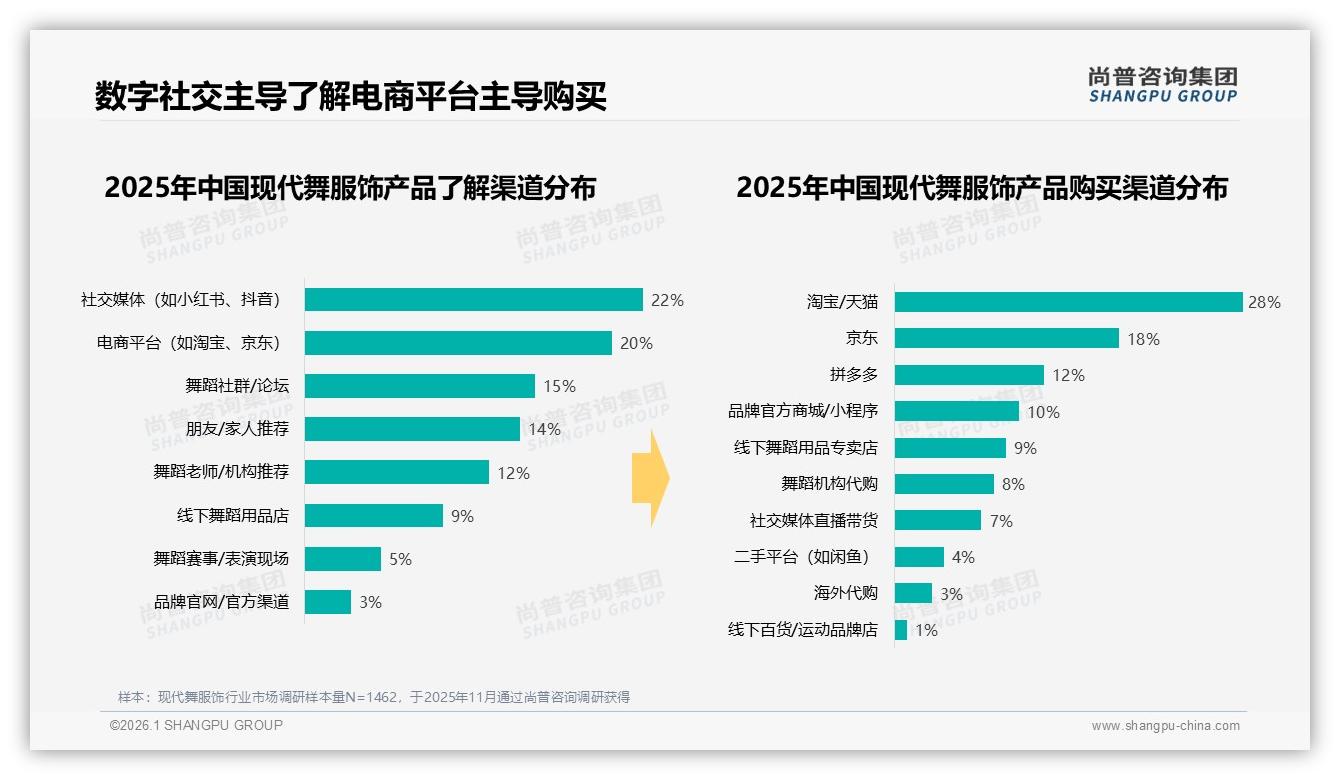 退货体验仅18%用户给5分，现代舞服饰客服满意度亟待提升——尚普咨询集团独家披露-2026年1月-现代舞服饰-38